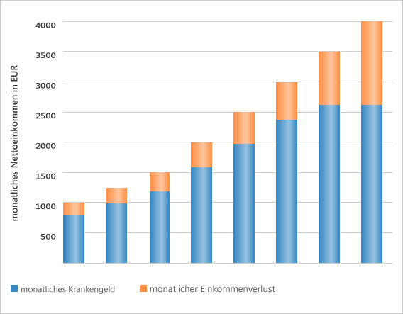 Krankentagegeldversicherung Einkommenslücken beim monatlichen Nettoeinkommen